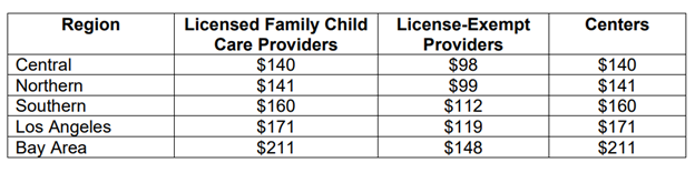 Data table showing how much stipends were received by Licensed Family Child Care Providers, License-Exempt Providers, and centers based on Regions. 