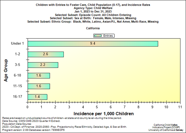 Bar chart titled Children with Entries to Foster Care, Child Population (0-17), and Incidence Rates. The data covers January 1, 2023, to December 31, 2023, for California. The chart shows incidence per 1,000 children across different age groups.           Age groups and their respective incidence rates per 1,000 children are as follows:         - Under 1: 9.4         - 1-2: 2.6         - 3-5: 2.2         - 6-10: 1.6         - 11-15: 1.6         - 16-17: 1.4                  The chart notes that the data is based on unduplicated counts of children at state and county levels. The data source is CWS/CMS 2023 Quarter 4 Extract, with population data from the 2023 CA Dept. of Finance. Program version: 2.00 Database version: 7899EDF5. The chart is provided by the California Child Welfare Indicators Project (CCWIP), University of California at Berkeley.