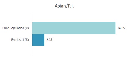 Bar Graph 2019 Disparity Indices by Ethnicity: Asian/Pacific Islander