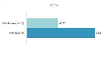Bar Graph 2019 Disparity Indices by Ethnicity: Latinx